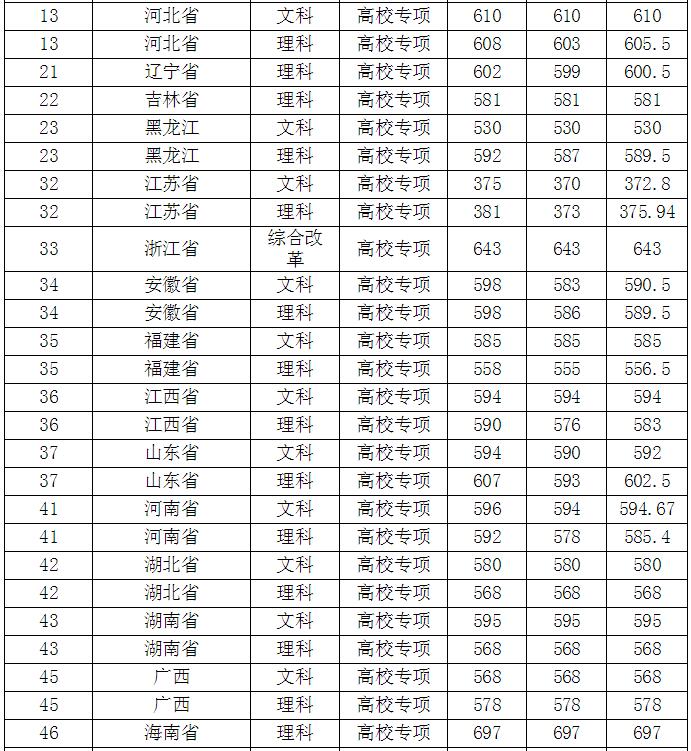 南京师范大学分数线 南京师范大学要多少分