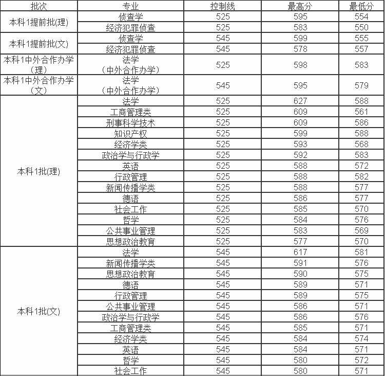 西南政法大学分数线 2019年西南政法大学分数线