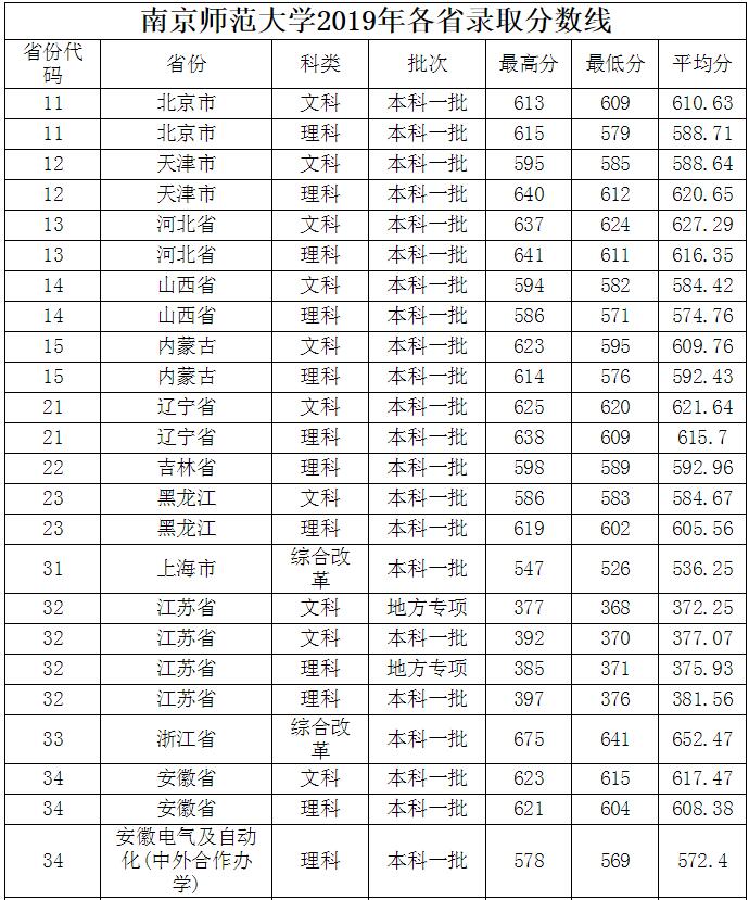 南京师范大学分数线 南京师范大学要多少分