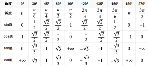 cos sin tan度数公式表 sin cos tan度数公式