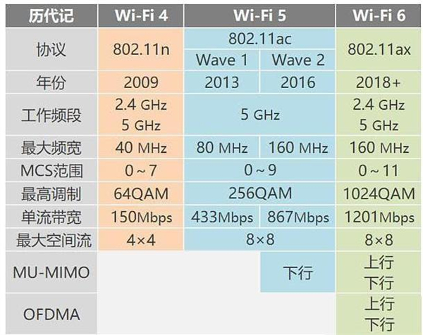 wifi6跟wifi5的穿墙能力区别