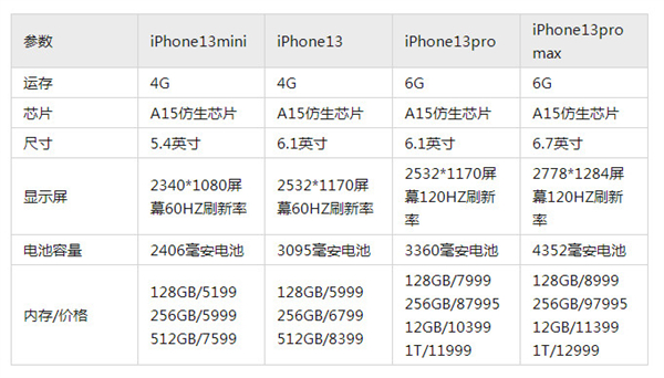 iphone13运行内存多少