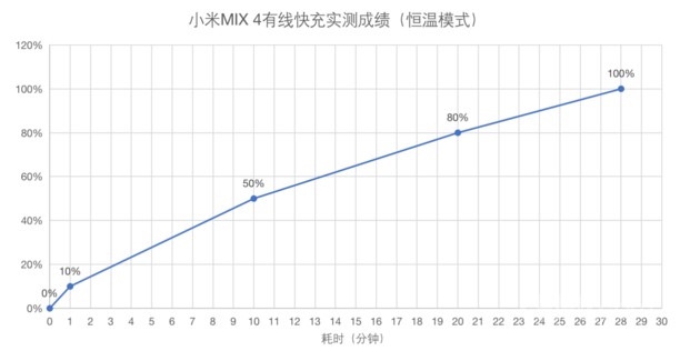 小米mix4充电多少分钟