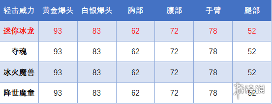 CF迷你深渊冰龙厉害吗 CF迷你深渊冰龙评测分享