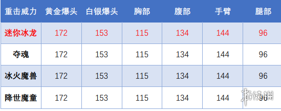 CF迷你深渊冰龙厉害吗 CF迷你深渊冰龙评测分享