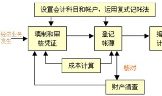 财务人员常用的会计核算方法（财务人员常用的会计核算方法有哪些）