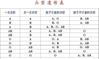 血型怎么查 血型怎么看化验单