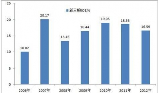 市盈率、市净率、净资产收益率-财报基本面分析 股票到底好不好怎么知道？