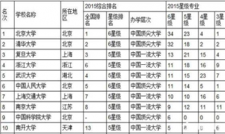 中国的大学排行榜是如何出炉的 中国大学排行榜看哪个