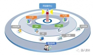 供应链管理 供应链管理师怎么报考