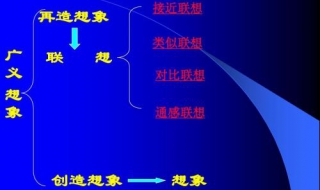 联想和想象的区别 联想和想象的区别在哪里