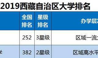 西藏大学2019年录取线 西藏大学2021录取