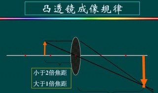 凹透镜成像规律（凹透镜成像规律实验视频）