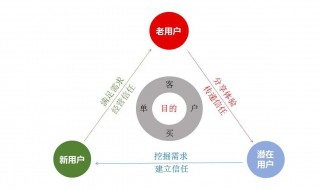 社群运营所需注意事项 社群运营所需注意事项