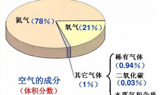 空气的成分含量（空气中的三种主要成分）