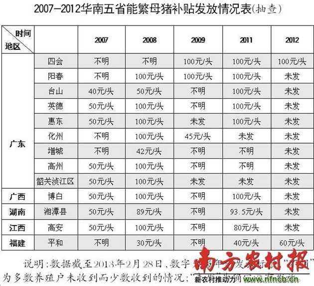 华南五省能繁母猪补贴发放情况（2019能繁母猪补贴政策）