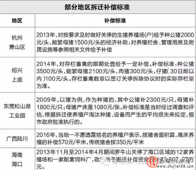 各地猪场拆迁补偿大全 猪场拆迁补偿标准