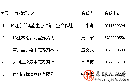 关于河池市市级生猪活体储备基地场资格审查结果