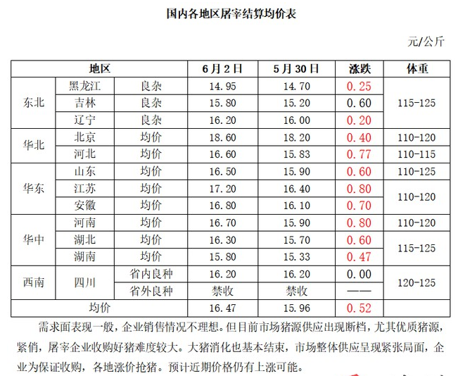 屠宰日评：猪源供应断档