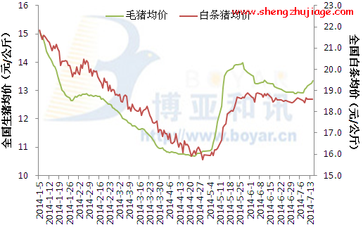 全国各地猪均价涨幅有所趋缓 全国猪价跌涨表