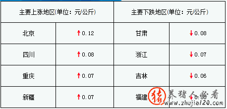 猪价下跌地区增多 猪价持续下跌