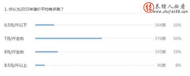 你认为2015年猪价平均有多高