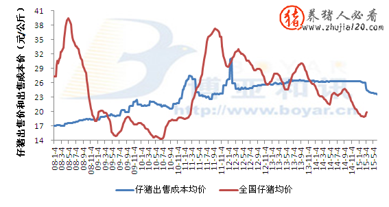 未来仔猪成本价趋降（未来仔猪成本价趋降趋高）