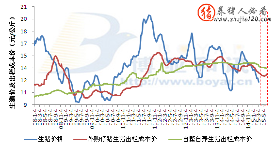 未来3个月外购出栏成本价降幅大于自繁自养