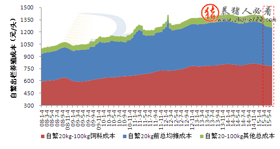 自繁自养出栏生猪养殖成本稳中趋降（养猪自繁自育的成本）