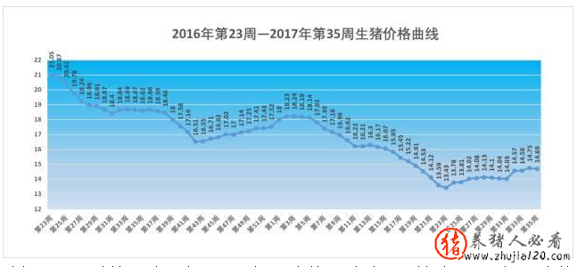 2017年第35周生猪价格、仔猪价格：猪价持续回升，超过8元有希望