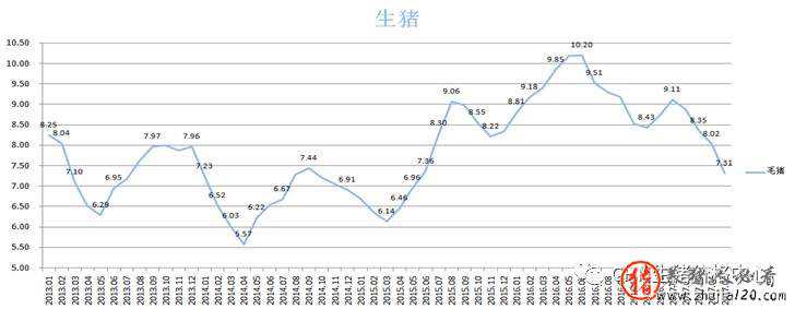 纵观13年-17年上半年猪价趋势 13年各月份猪价走势