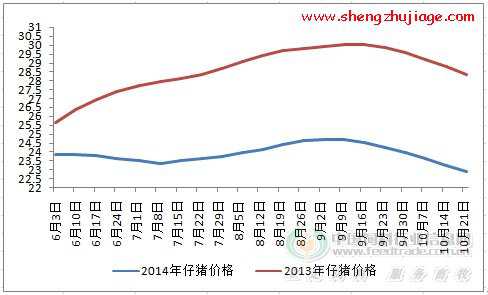 仔猪价格连降9周 仔猪价格连降9周以上