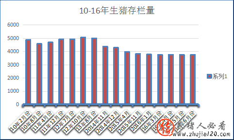 母猪存栏拐点已现 母猪存栏下降