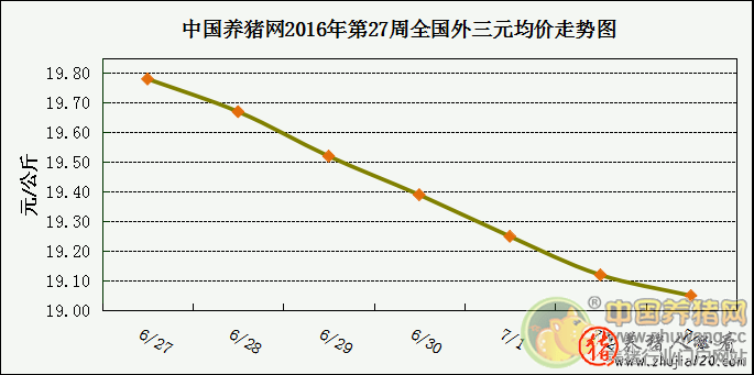 牛猪出栏接近尾声