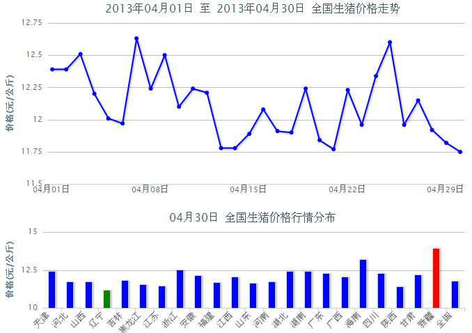 2013年4月全国生猪价格走势图 2013年猪价回顾