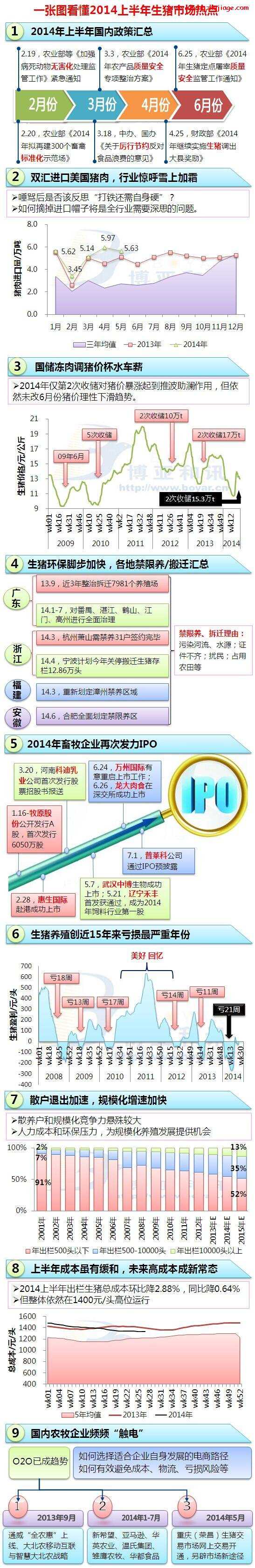 2014上半年全国生猪市场行情走势（2014上半年全国生猪市场行情走势如何）