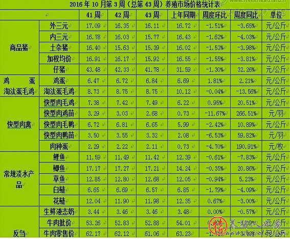 主要畜禽产品行情虽有所好转