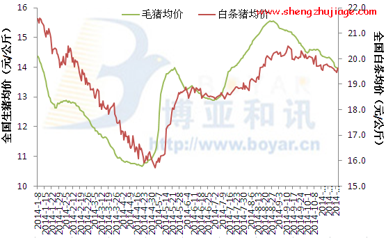 大部分地区猪价仍以下滑为主，跌幅0.10-0.30元/公斤