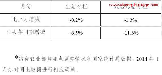 2014年10月份4000个监测点生猪存栏信息 2014年生猪价格走势