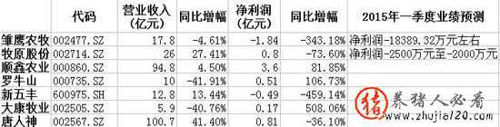 国内生猪养殖上市公司2014年业绩 中国生猪养殖上市企业