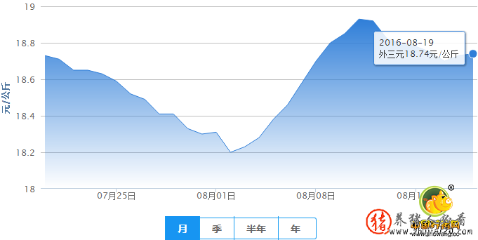 连续两日猪价回调