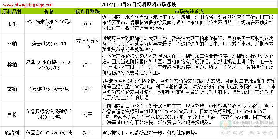 2014年10月27日饲料原料价格涨跌（2021年饲料价格暴涨）