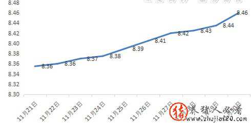 猪价涨声响起来！稳中有升，破9困难 猪价疯涨