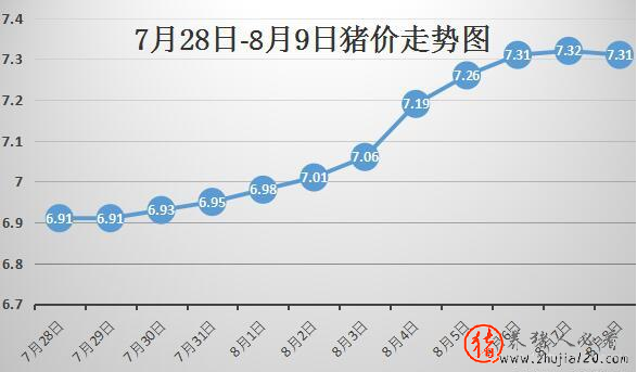 2017年8月9日全国猪价行情：涨跌互现，偏弱小幅调整！