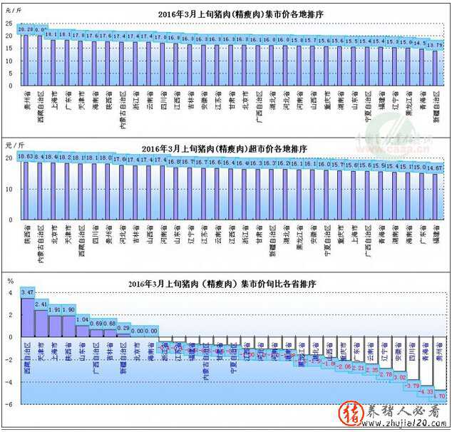 2016年3月上旬猪肉价格、旬比、同比（2016年猪肉价行情）