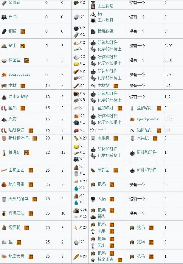 方舟生存进化wiki部分资料截图详细内容 方舟wiki数据库