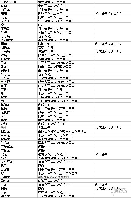 方舟可驯服生物饲料大全 方舟手游生物饲料