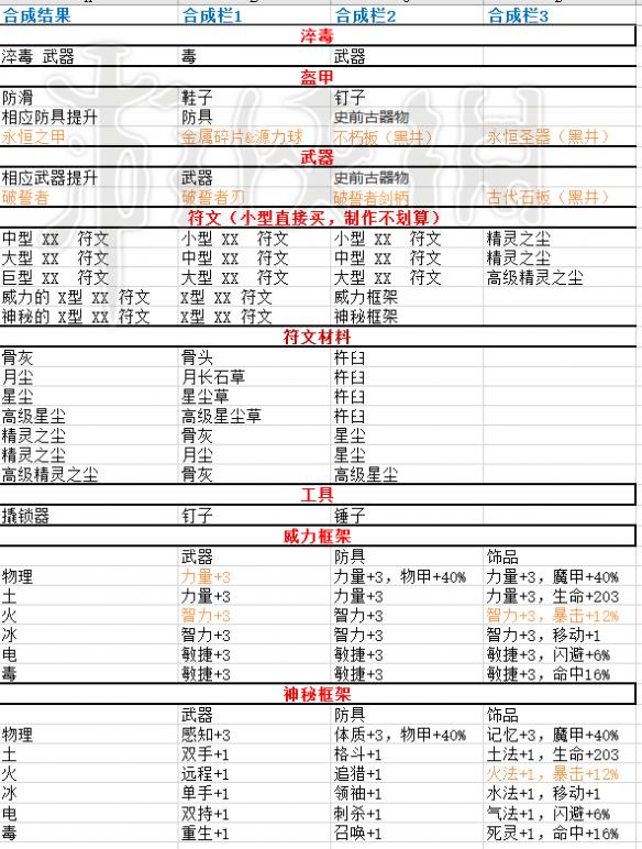 神界原罪2怎么合成（神界原罪2怎么合成脸皮）