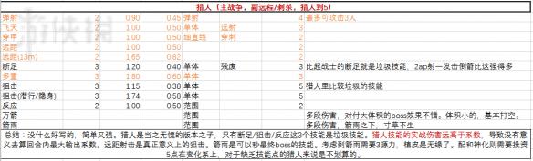 神界原罪2物理技能伤害系数表格一览（神界原罪2属性加成）