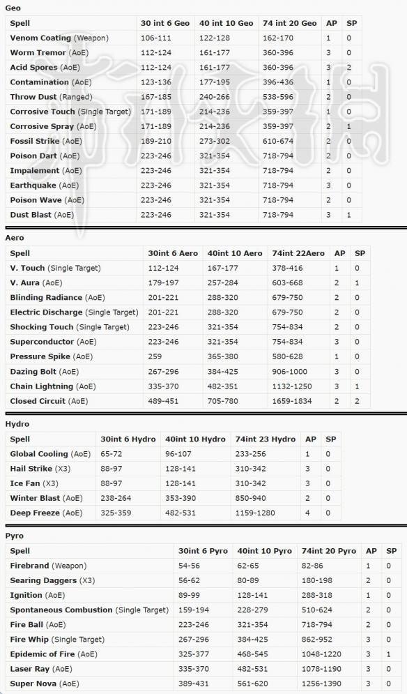 神界原罪2元素法术伤害表格一览 神界原罪2法术技能